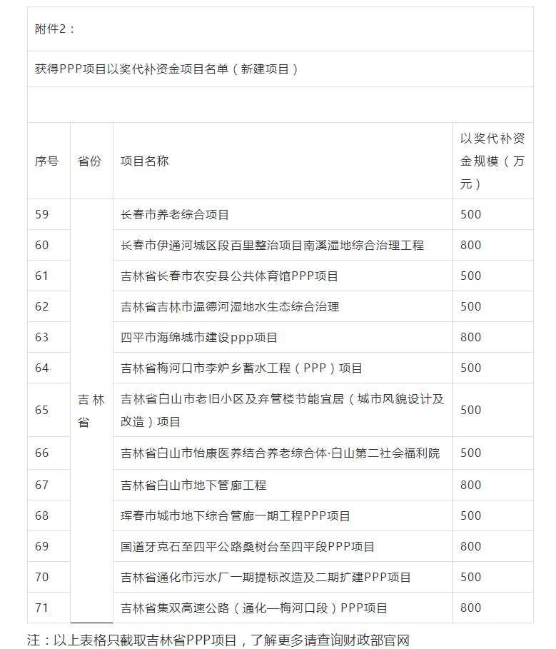 800萬大獎！財政部公布各省PPP以獎代補資金項目名單，一大波項目上榜